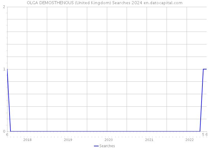 OLGA DEMOSTHENOUS (United Kingdom) Searches 2024 