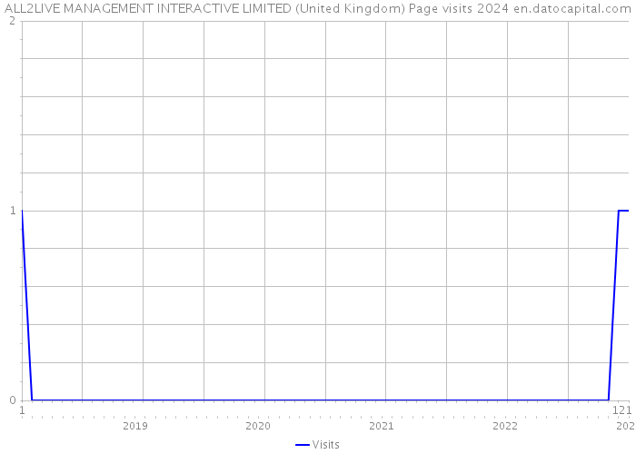 ALL2LIVE MANAGEMENT INTERACTIVE LIMITED (United Kingdom) Page visits 2024 