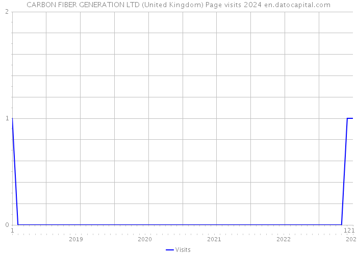 CARBON FIBER GENERATION LTD (United Kingdom) Page visits 2024 