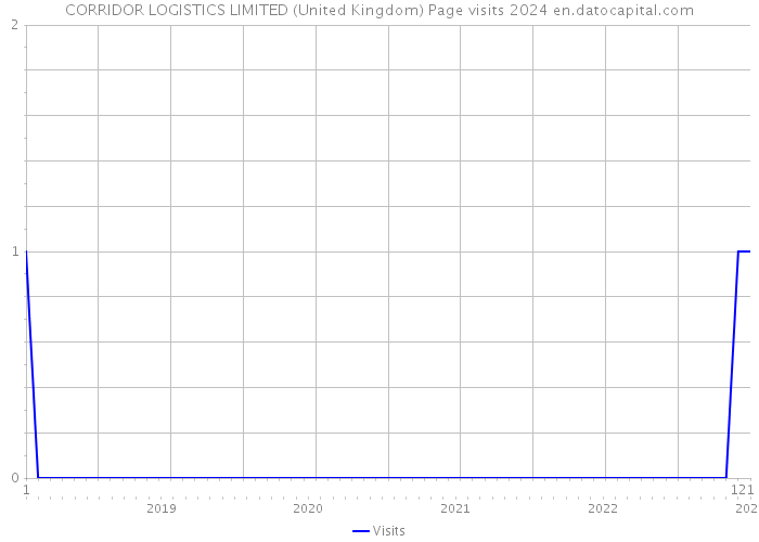 CORRIDOR LOGISTICS LIMITED (United Kingdom) Page visits 2024 
