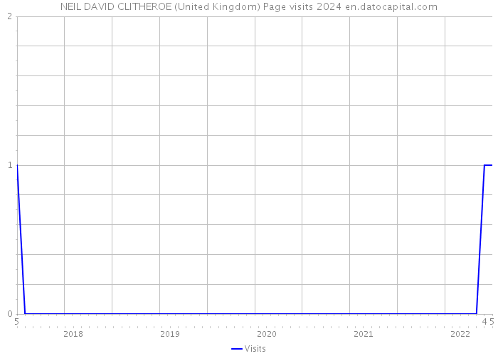 NEIL DAVID CLITHEROE (United Kingdom) Page visits 2024 