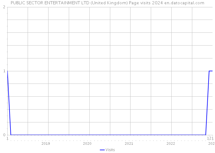 PUBLIC SECTOR ENTERTAINMENT LTD (United Kingdom) Page visits 2024 
