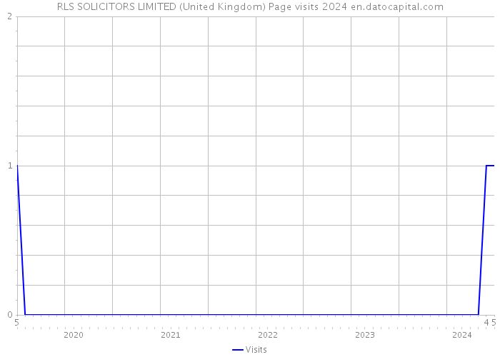 RLS SOLICITORS LIMITED (United Kingdom) Page visits 2024 
