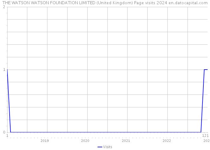 THE WATSON WATSON FOUNDATION LIMITED (United Kingdom) Page visits 2024 