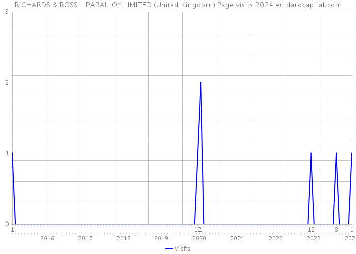 RICHARDS & ROSS - PARALLOY LIMITED (United Kingdom) Page visits 2024 