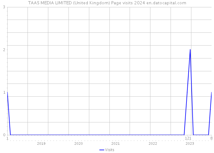 TAAS MEDIA LIMITED (United Kingdom) Page visits 2024 