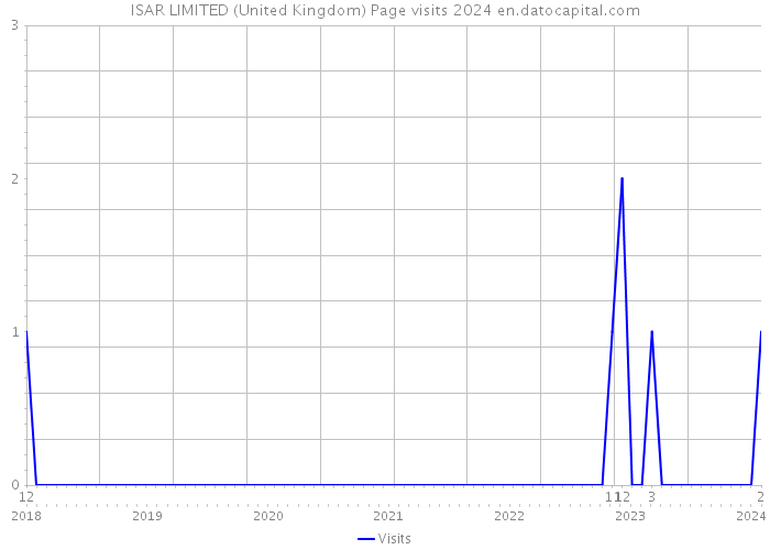 ISAR LIMITED (United Kingdom) Page visits 2024 