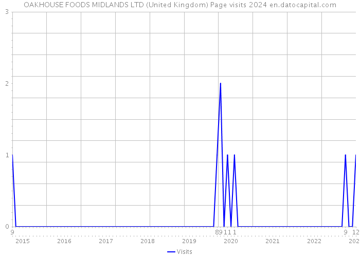 OAKHOUSE FOODS MIDLANDS LTD (United Kingdom) Page visits 2024 
