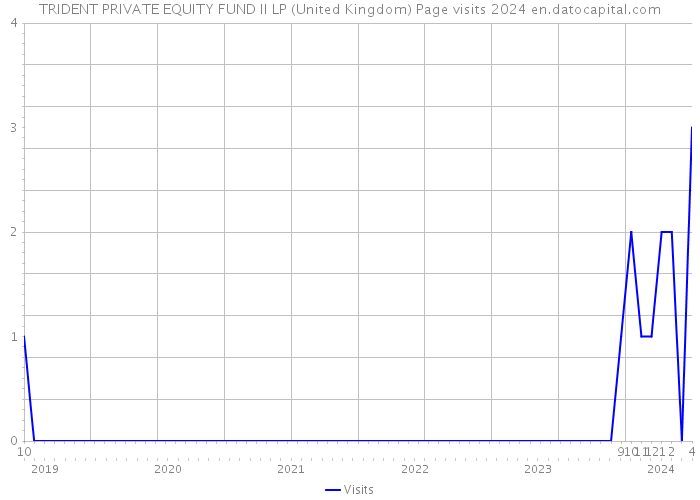 TRIDENT PRIVATE EQUITY FUND II LP (United Kingdom) Page visits 2024 