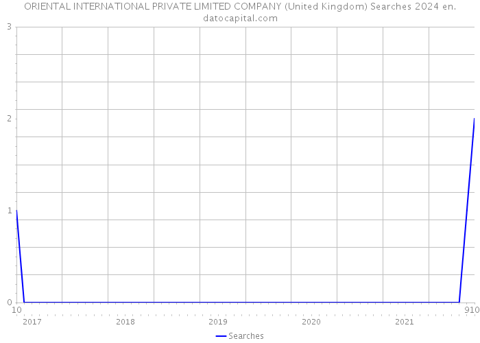 ORIENTAL INTERNATIONAL PRIVATE LIMITED COMPANY (United Kingdom) Searches 2024 