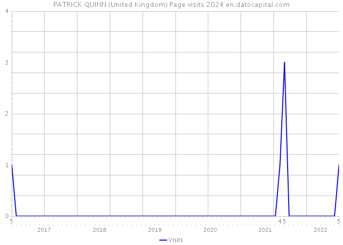 PATRICK QUINN (United Kingdom) Page visits 2024 