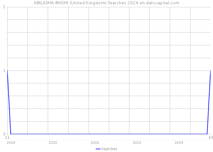 ABILASHA BHOHI (United Kingdom) Searches 2024 