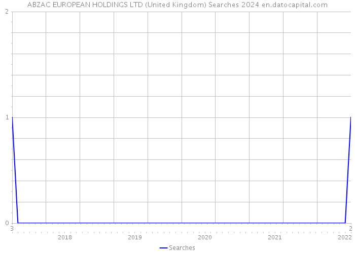 ABZAC EUROPEAN HOLDINGS LTD (United Kingdom) Searches 2024 
