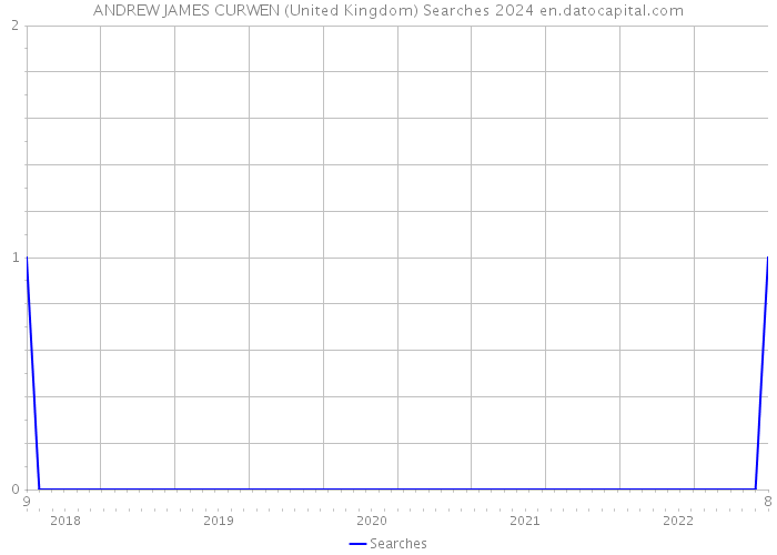 ANDREW JAMES CURWEN (United Kingdom) Searches 2024 