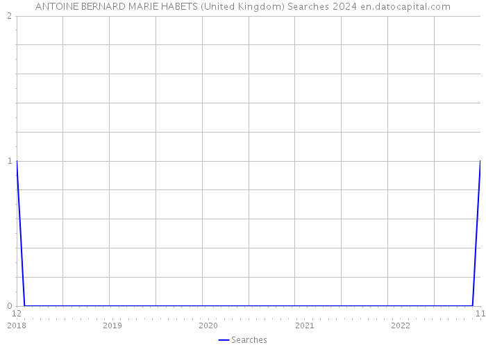 ANTOINE BERNARD MARIE HABETS (United Kingdom) Searches 2024 