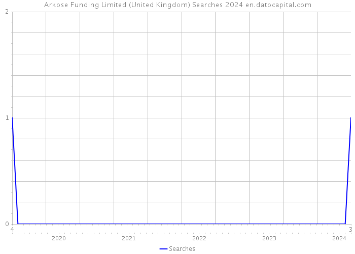 Arkose Funding Limited (United Kingdom) Searches 2024 