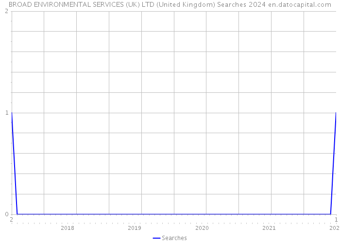 BROAD ENVIRONMENTAL SERVICES (UK) LTD (United Kingdom) Searches 2024 