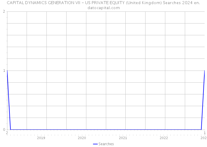 CAPITAL DYNAMICS GENERATION VII - US PRIVATE EQUITY (United Kingdom) Searches 2024 