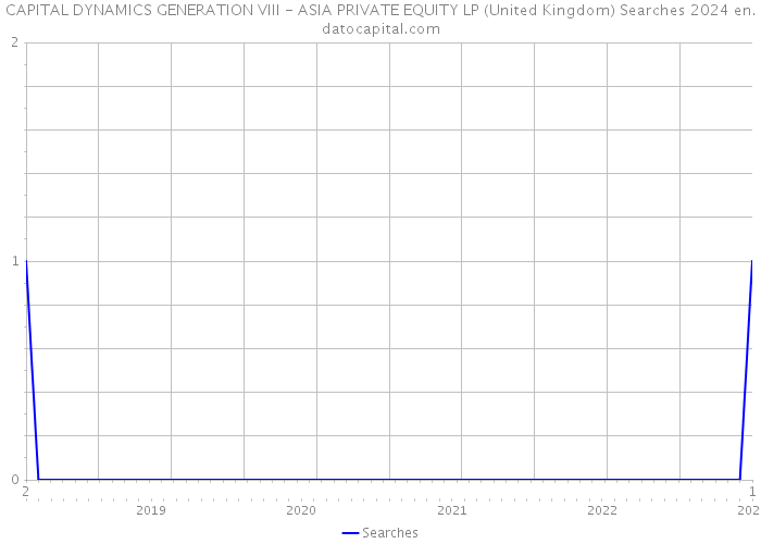 CAPITAL DYNAMICS GENERATION VIII - ASIA PRIVATE EQUITY LP (United Kingdom) Searches 2024 