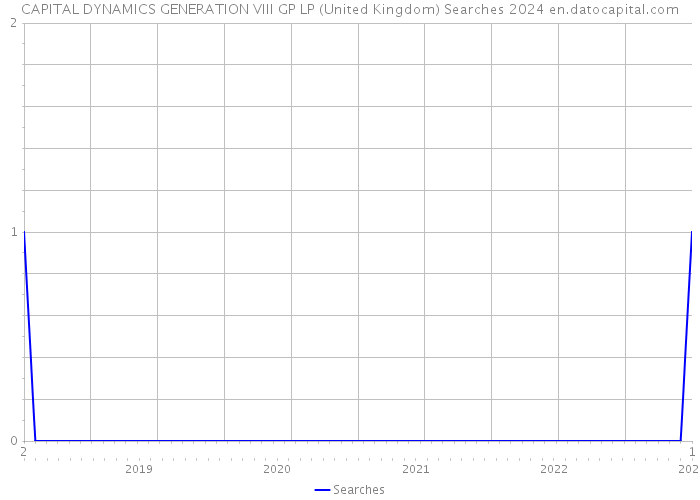 CAPITAL DYNAMICS GENERATION VIII GP LP (United Kingdom) Searches 2024 