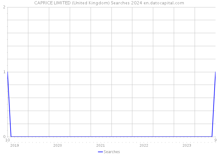 CAPRICE LIMITED (United Kingdom) Searches 2024 