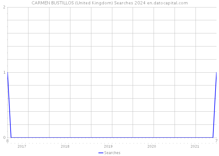 CARMEN BUSTILLOS (United Kingdom) Searches 2024 