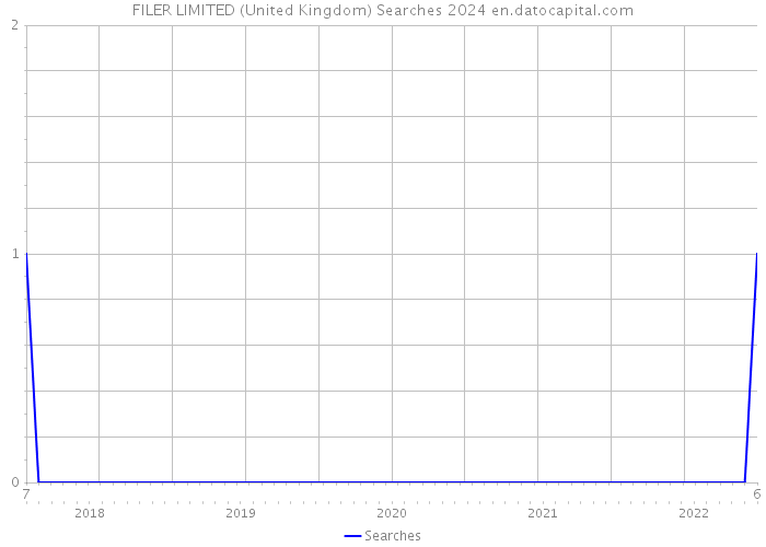 FILER LIMITED (United Kingdom) Searches 2024 