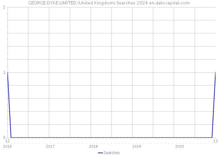 GEORGE DYKE LIMITED (United Kingdom) Searches 2024 