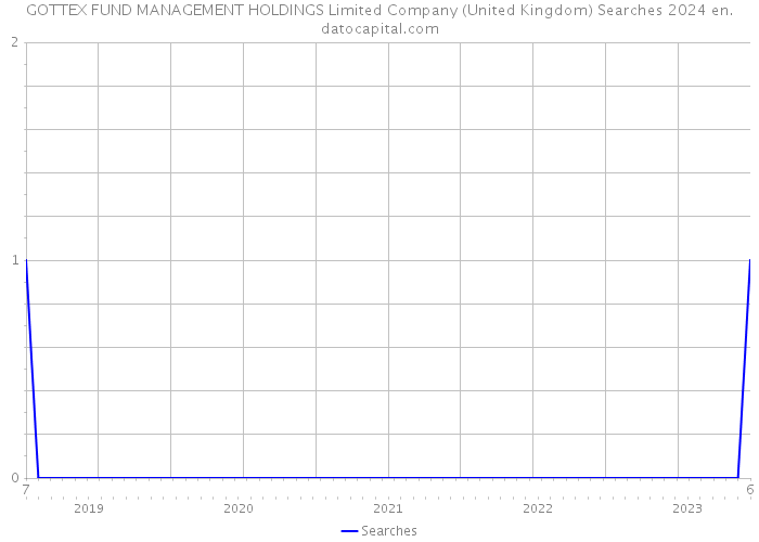 GOTTEX FUND MANAGEMENT HOLDINGS Limited Company (United Kingdom) Searches 2024 