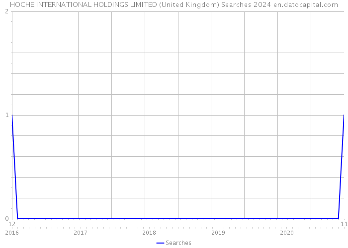 HOCHE INTERNATIONAL HOLDINGS LIMITED (United Kingdom) Searches 2024 