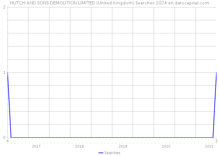 HUTCH AND SONS DEMOLITION LIMITED (United Kingdom) Searches 2024 