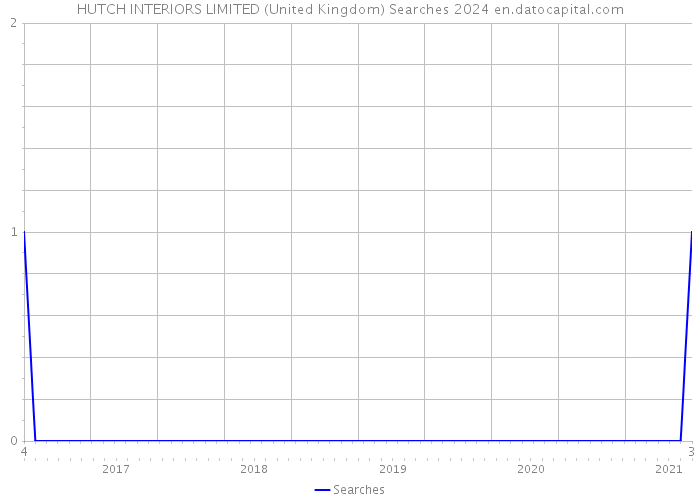 HUTCH INTERIORS LIMITED (United Kingdom) Searches 2024 