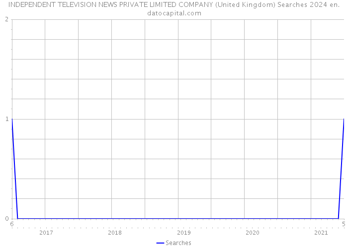 INDEPENDENT TELEVISION NEWS PRIVATE LIMITED COMPANY (United Kingdom) Searches 2024 