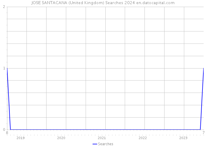 JOSE SANTACANA (United Kingdom) Searches 2024 