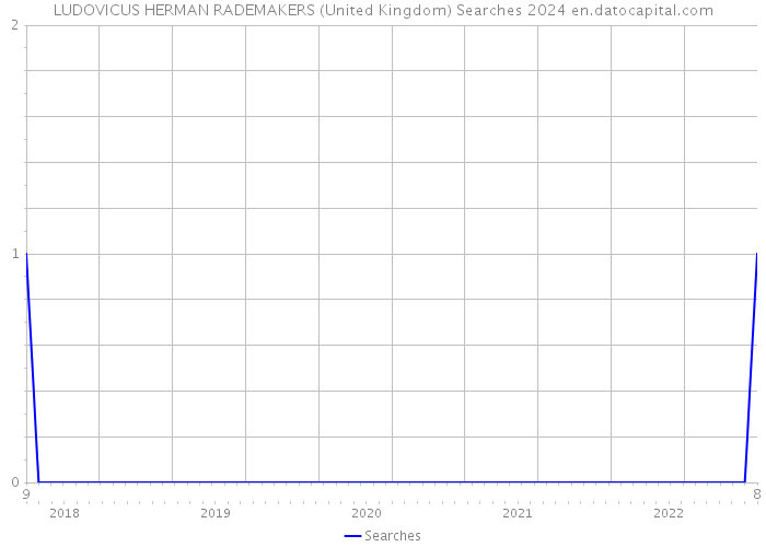 LUDOVICUS HERMAN RADEMAKERS (United Kingdom) Searches 2024 