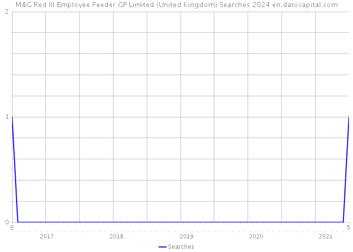 M&G Red III Employee Feeder GP Limited (United Kingdom) Searches 2024 