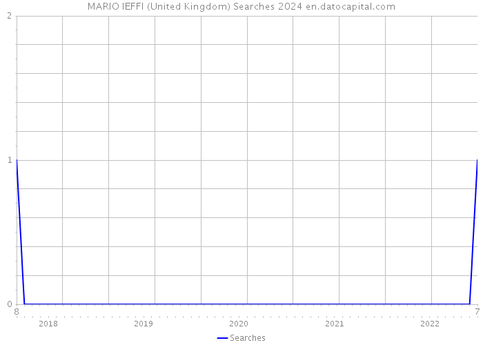 MARIO IEFFI (United Kingdom) Searches 2024 