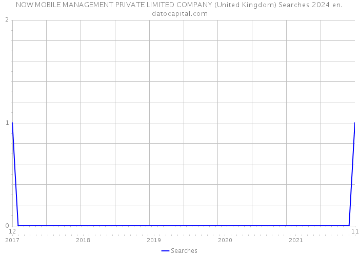 NOW MOBILE MANAGEMENT PRIVATE LIMITED COMPANY (United Kingdom) Searches 2024 