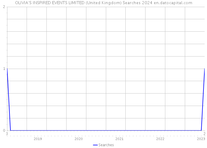 OLIVIA'S INSPIRED EVENTS LIMITED (United Kingdom) Searches 2024 