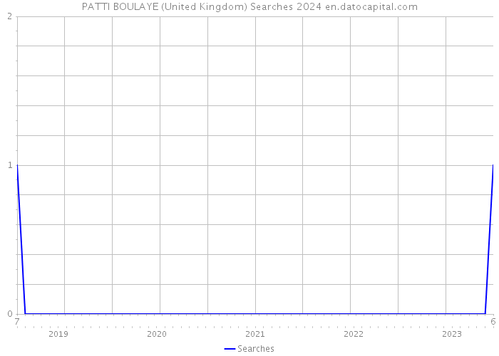 PATTI BOULAYE (United Kingdom) Searches 2024 