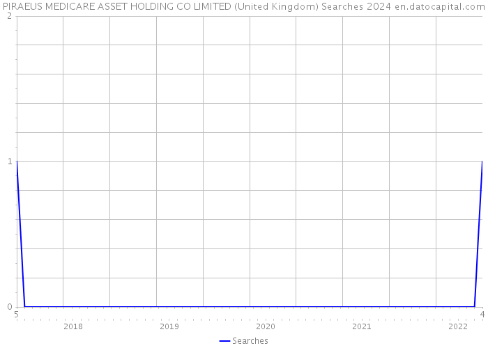 PIRAEUS MEDICARE ASSET HOLDING CO LIMITED (United Kingdom) Searches 2024 