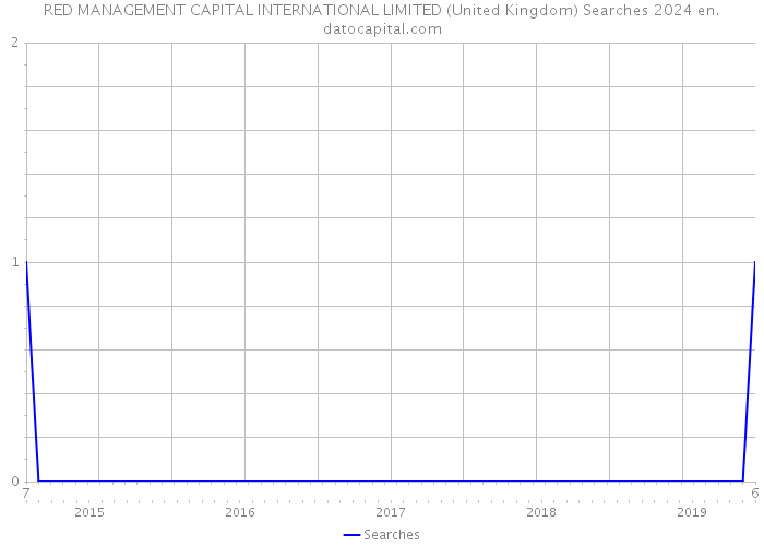 RED MANAGEMENT CAPITAL INTERNATIONAL LIMITED (United Kingdom) Searches 2024 