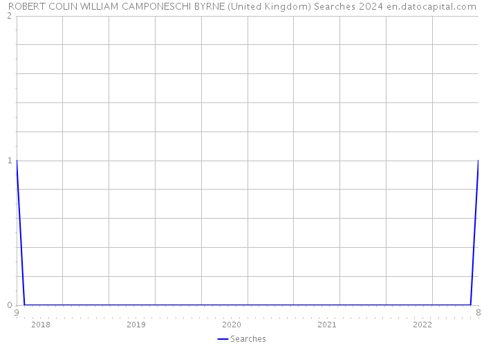 ROBERT COLIN WILLIAM CAMPONESCHI BYRNE (United Kingdom) Searches 2024 