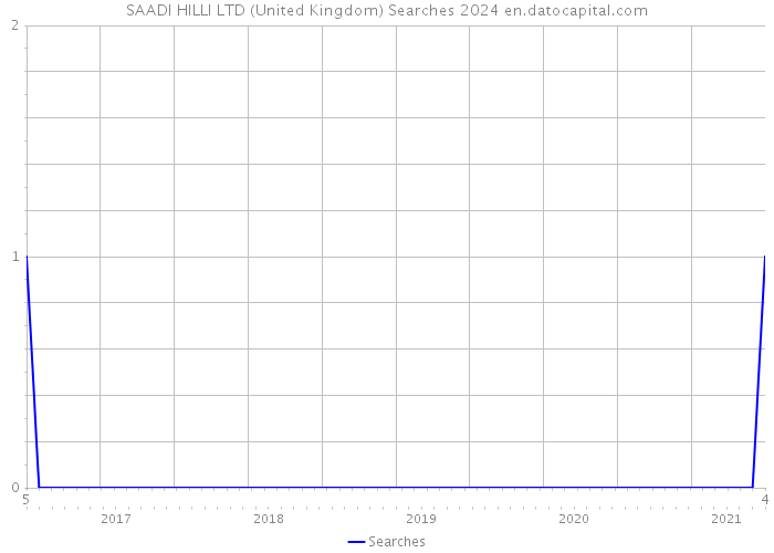 SAADI HILLI LTD (United Kingdom) Searches 2024 