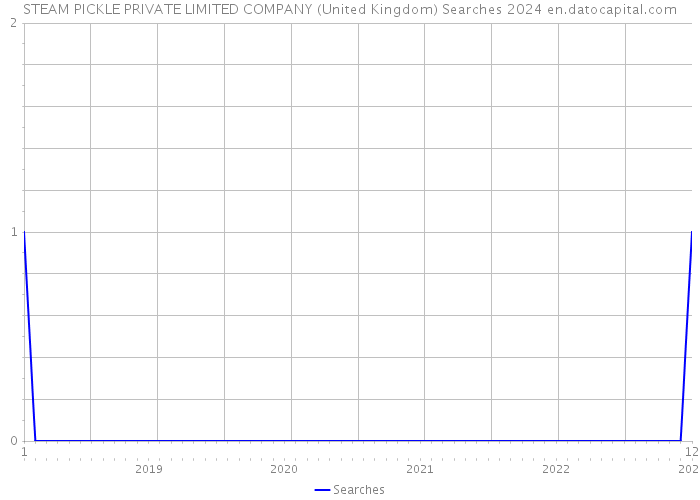 STEAM PICKLE PRIVATE LIMITED COMPANY (United Kingdom) Searches 2024 