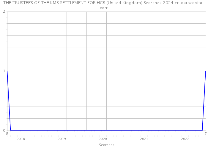 THE TRUSTEES OF THE KMB SETTLEMENT FOR HCB (United Kingdom) Searches 2024 