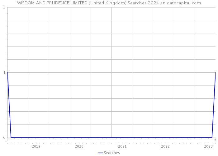 WISDOM AND PRUDENCE LIMITED (United Kingdom) Searches 2024 