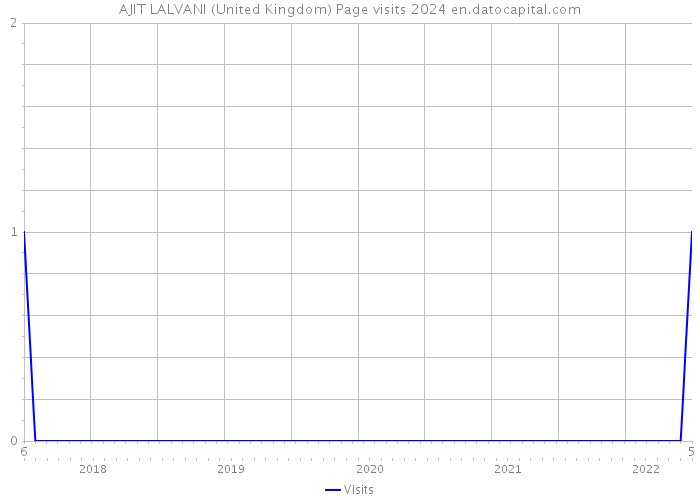 AJIT LALVANI (United Kingdom) Page visits 2024 