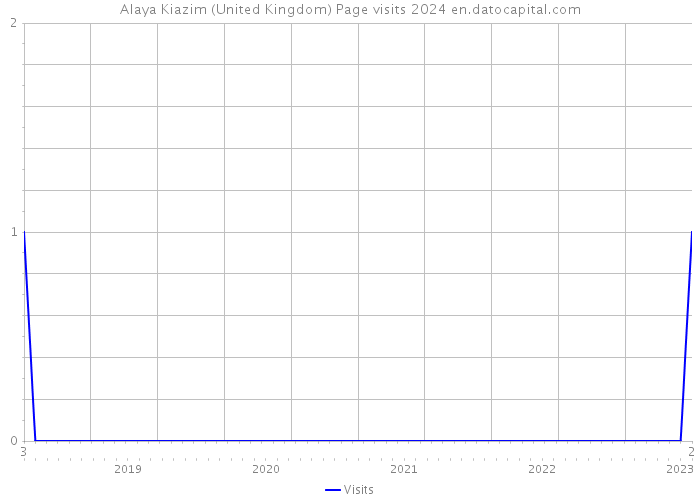 Alaya Kiazim (United Kingdom) Page visits 2024 
