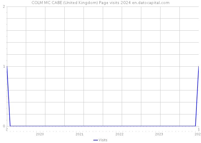 COLM MC CABE (United Kingdom) Page visits 2024 